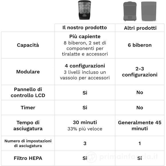 Sterilizzatore e Asciugatore One Step™ Biberon